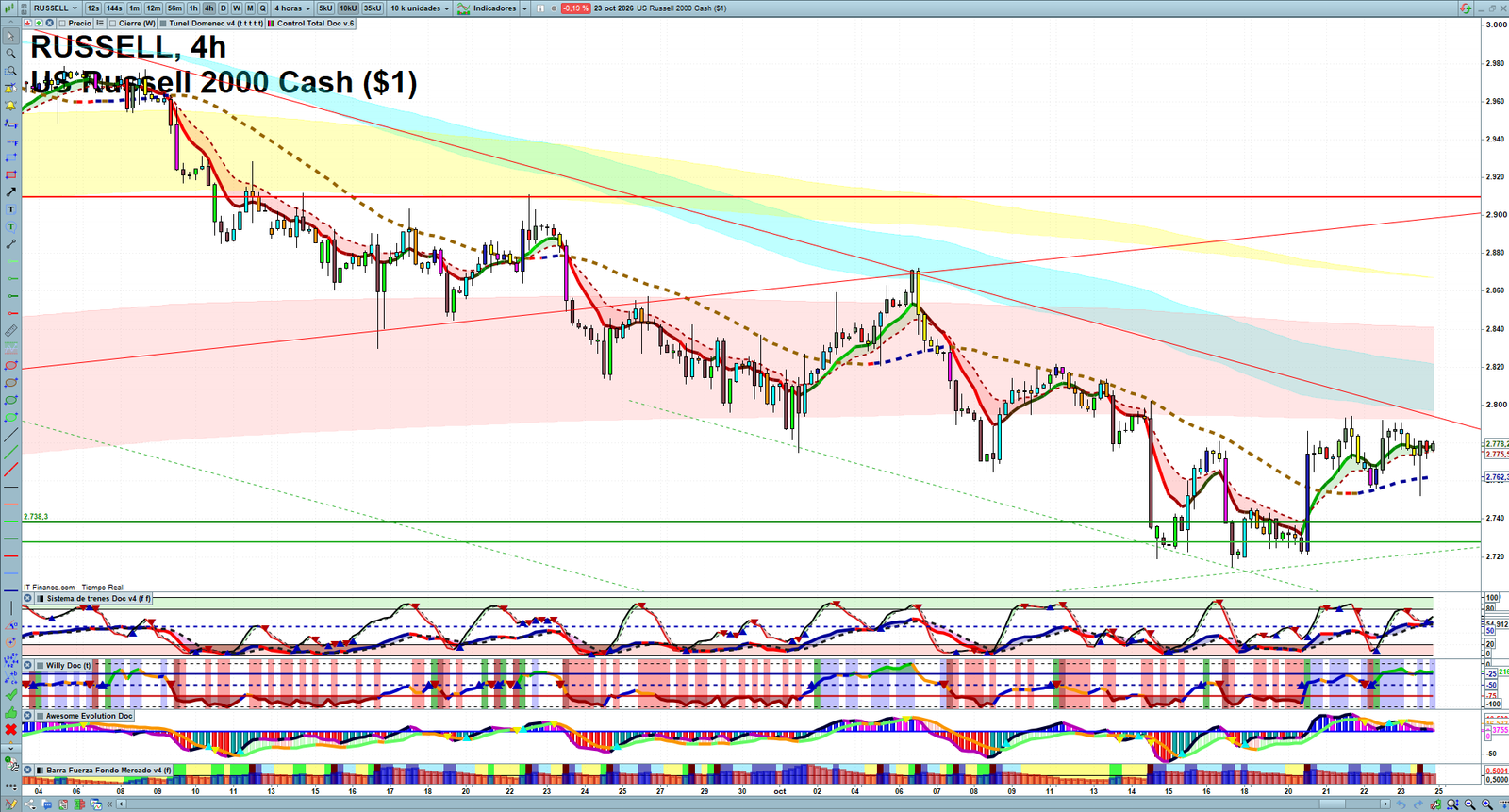 Russell 2000 H4 technical analysis chart showing short-term market structure and intraday price action